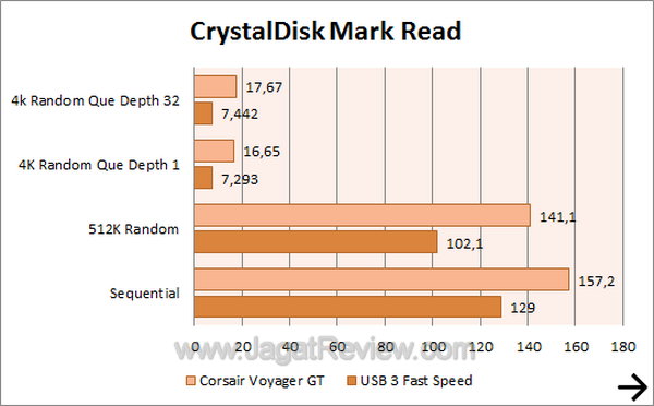 Corsair Voyager GT 32GB - CCDM Read Corsair Voyager GT 32GB CCDM Read