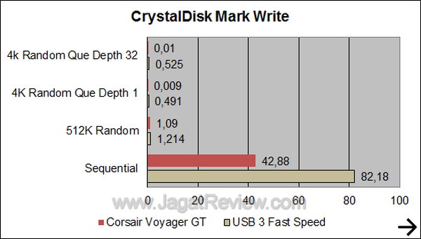 Corsair Voyager GT 32GB - CCDM Write Corsair Voyager GT 32GB CCDM Write