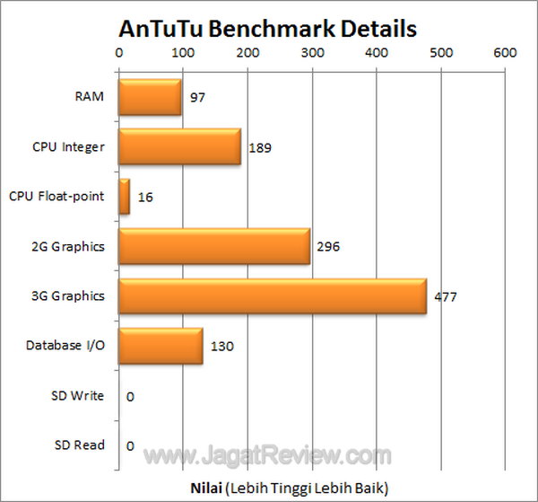 Huawei Ideos X3 - Antutu Benchmark Details Huawei Ideos X3 Antutu Benchmark Details