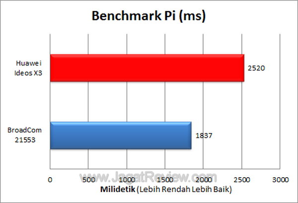 Huawei Ideos X3 - Benchmark Pi Huawei Ideos X3 Benchmark Pi