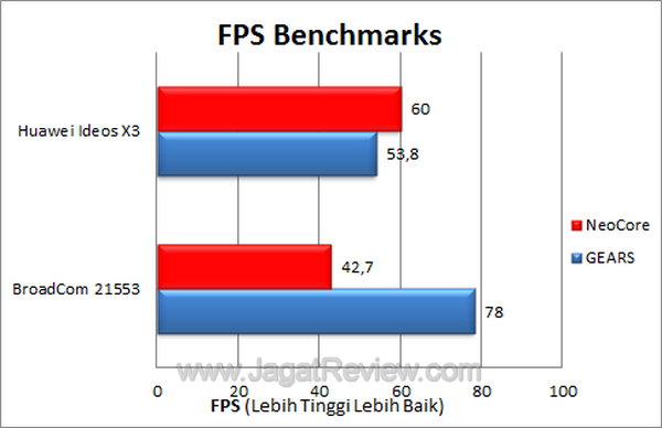 Huawei Ideos X3 - FPS Benchmark Huawei Ideos X3 FPS Benchmark