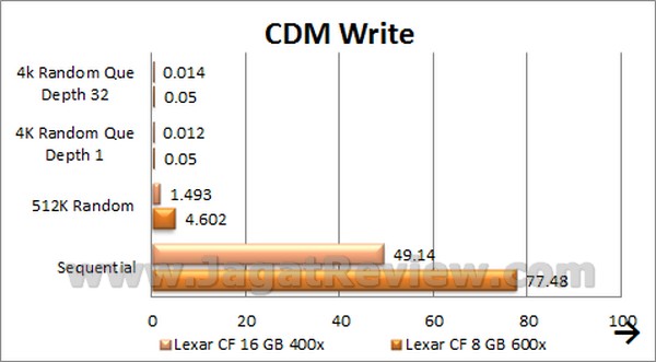 Lexar CF 400x 16GB CDM Write