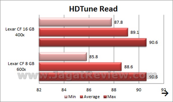 Lexar CF 400x 16GB HDTune Read