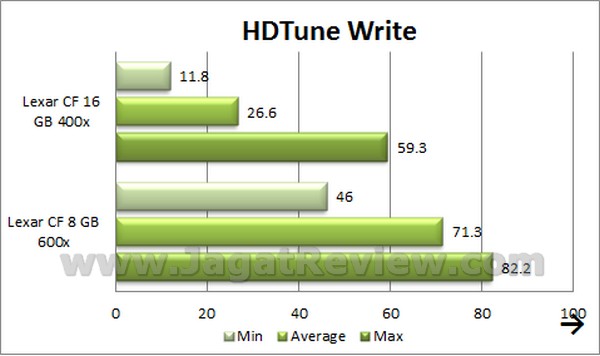 Lexar CF 400x 16GB HDTune Write