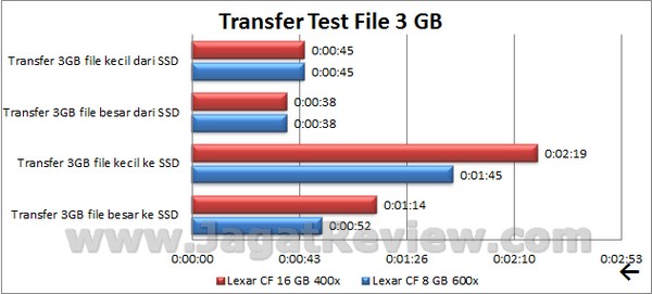 Lexar CF 400x 16GB Transfer Test