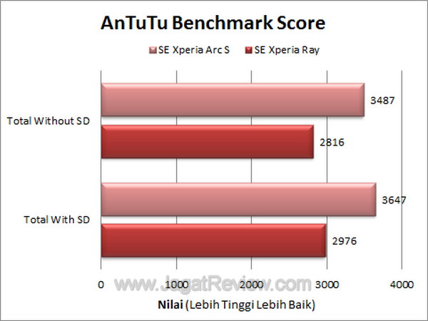 Sony Ericsson Xperia Arc S - Antutu Score Sony Ericsson Xperia Arc S Antutu Score