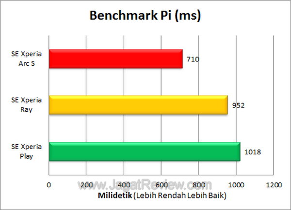 Sony Ericsson Xperia Arc S - Benchmark Pi Sony Ericsson Xperia Arc S Benchmark Pi