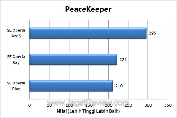 Sony Ericsson Xperia Arc S - Peacekeeper Sony Ericsson Xperia Arc S Peacekeeper