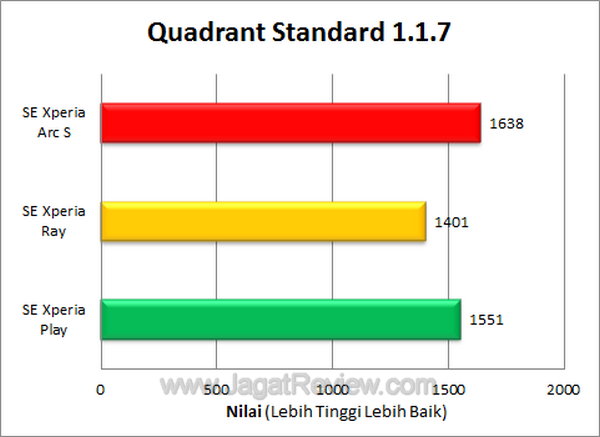 Sony Ericsson Xperia Arc S - Quadrant Standard Sony Ericsson Xperia Arc S Quadrant Standard