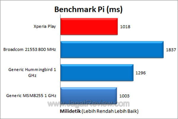 Xperia Play - Benchmark Pi Xperia Play Benchmark Pi