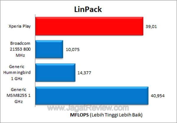 Xperia Play - Linpack Xperia Play Linpack