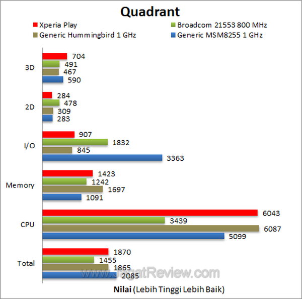 Xperia Play - Quadrant Xperia Play Quadrant