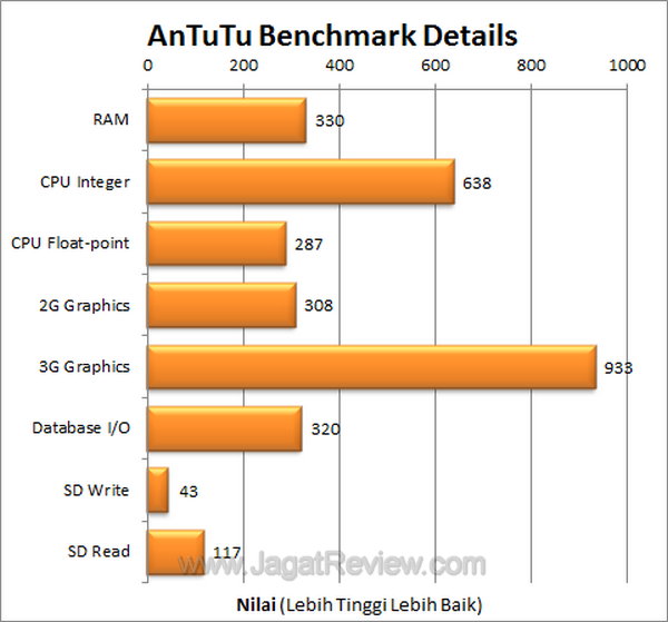 Xperia Ray AnTuTu Benchmark Details