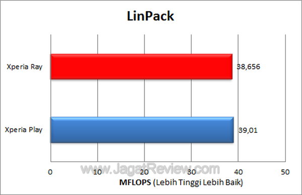 Xperia Ray LinPack Benchmark