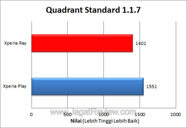Xperia Ray Quadrant