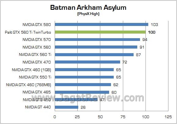 Review NVIDIA Palit GTX 560 Ti TwinLight Turbo: VGA Gamer Mainstream Kelas Atas 2