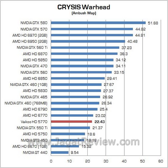 Review AMD Vaikoo HD 5770: “Mobil Balap” dengan Penampilan Sederhana 8 crysis2