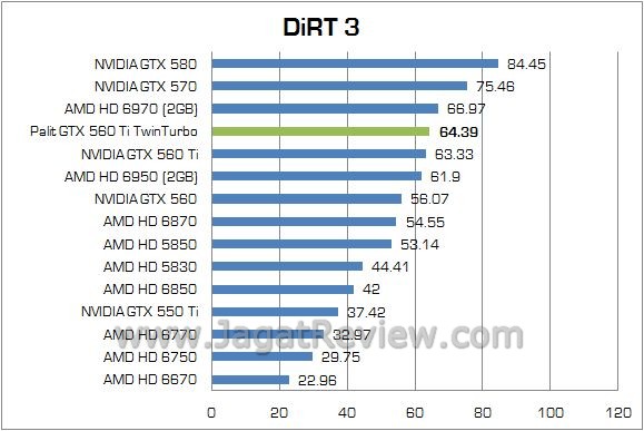 Review NVIDIA Palit GTX 560 Ti TwinLight Turbo: VGA Gamer Mainstream Kelas Atas 7 dirt3