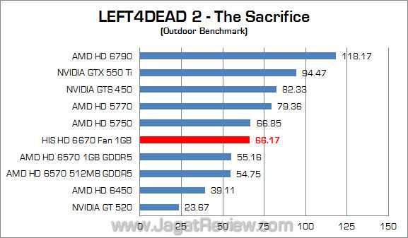 his amd hd 6670 jagatreview l4d2 02 his amd hd 6670 jagatreview l4d2 02