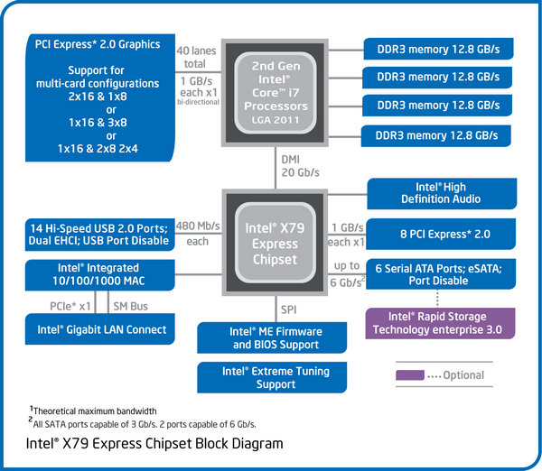 intel sandy bridge e x79 jagatreview x79 block diagram