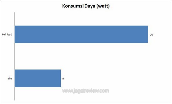 konsumsi daya2
