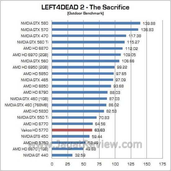 Review AMD Vaikoo HD 5770: “Mobil Balap” dengan Penampilan Sederhana 10 l4d out1