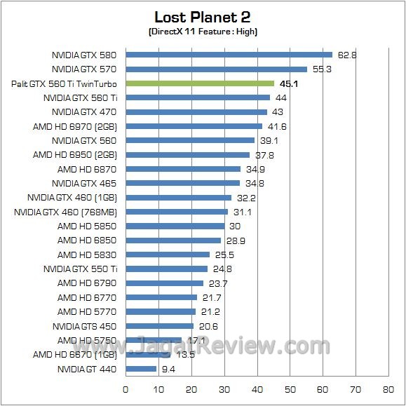 Review NVIDIA Palit GTX 560 Ti TwinLight Turbo: VGA Gamer Mainstream Kelas Atas 6