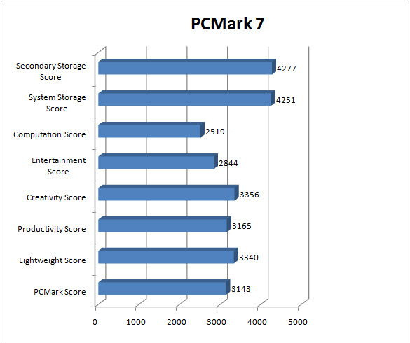 msi a75ma g55 GRAPH pcmark7