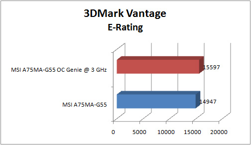 msi a75ma g55 GRAPH vantage E score
