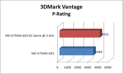 msi a75ma g55 GRAPH vantage P score