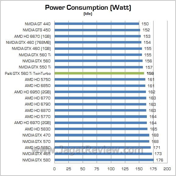 Review NVIDIA Palit GTX 560 Ti TwinLight Turbo: VGA Gamer Mainstream Kelas Atas 8 watt idle