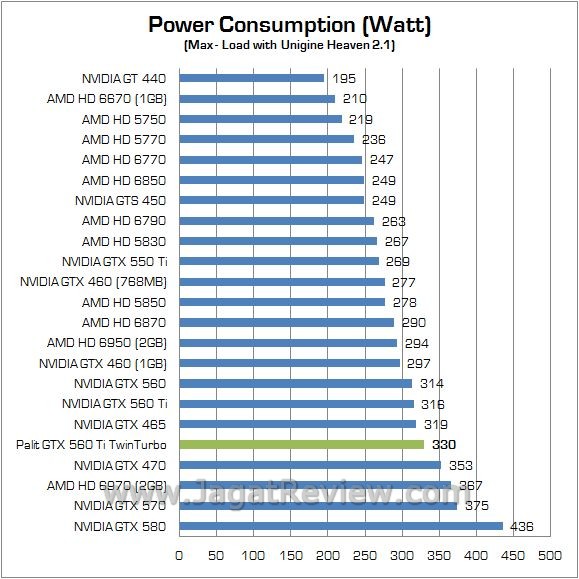 Review NVIDIA Palit GTX 560 Ti TwinLight Turbo: VGA Gamer Mainstream Kelas Atas 9 watt load