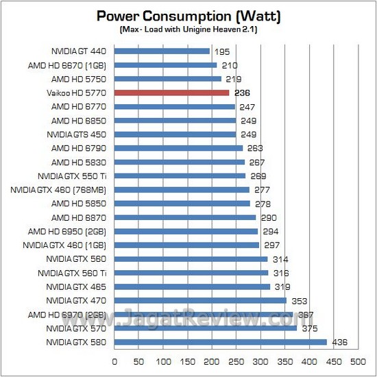 Review AMD Vaikoo HD 5770: “Mobil Balap” dengan Penampilan Sederhana 7 watt load1