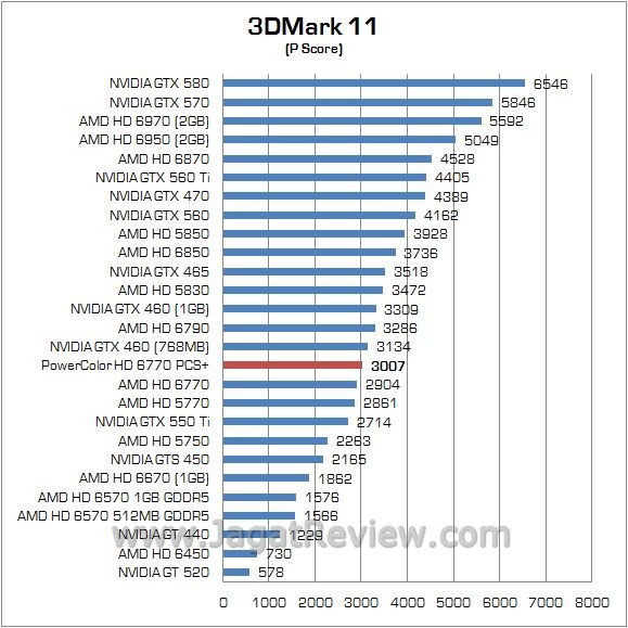Review Power Color AMD Radeon HD 6770 PCS+: Lebih Dingin dan Flexibel dengan HSF Vortex II 3 3d11 1