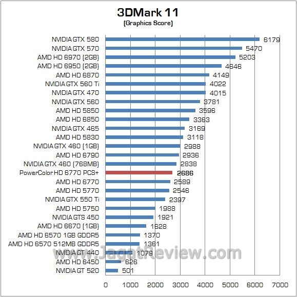 Review Power Color AMD Radeon HD 6770 PCS+: Lebih Dingin dan Flexibel dengan HSF Vortex II 4 3d11 2