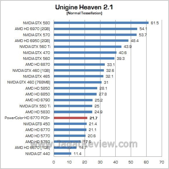 Review Power Color AMD Radeon HD 6770 PCS+: Lebih Dingin dan Flexibel dengan HSF Vortex II 5 3dunigine 1
