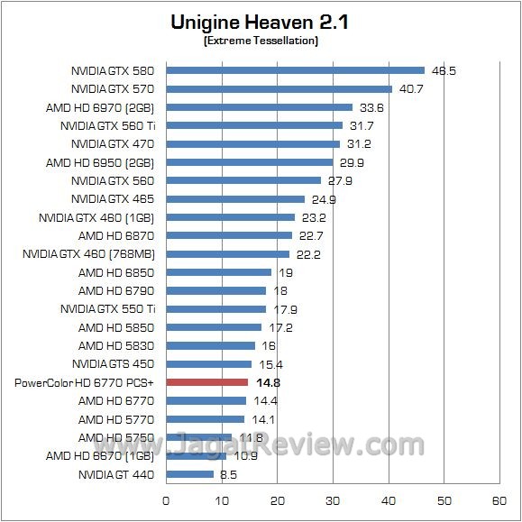 Review Power Color AMD Radeon HD 6770 PCS+: Lebih Dingin dan Flexibel dengan HSF Vortex II 6 3dunigine 2