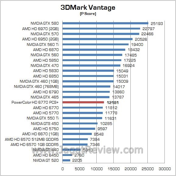 Review Power Color AMD Radeon HD 6770 PCS+: Lebih Dingin dan Flexibel dengan HSF Vortex II 1 3dvantage1