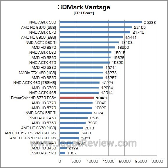 Review Power Color AMD Radeon HD 6770 PCS+: Lebih Dingin dan Flexibel dengan HSF Vortex II 2 3dvantage2