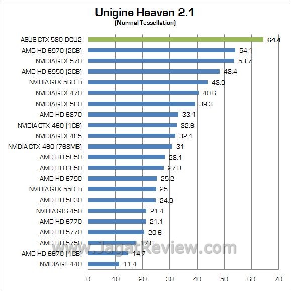 Review NVIDIA ASUS GTX 580 DirectCU II: Siap Untuk Para Pengguna Enthusiast Maupun Extreme 5 4unigine 1