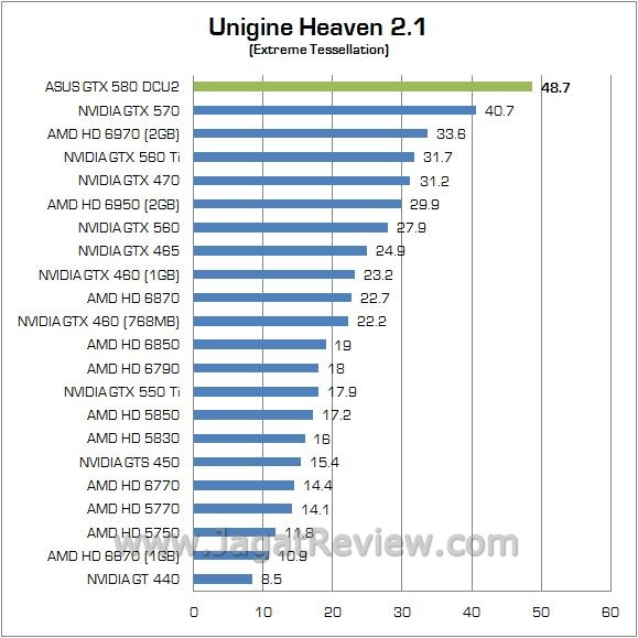 Review NVIDIA ASUS GTX 580 DirectCU II: Siap Untuk Para Pengguna Enthusiast Maupun Extreme 6 4unigine 2