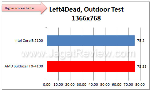 AMD 4100 L4dout