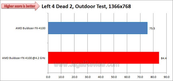 ASUS_CrosshairV_Left4Dead2_1366x768_Outdoor