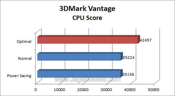 ASUS P9X79 Pro 3DMarkVantage CPU Socre