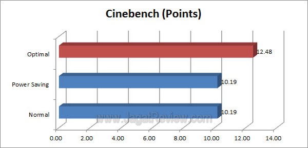 ASUS P9X79 Pro Cinebench