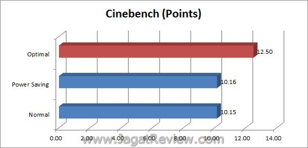 ASUS Sabretooth X79 Cinebench