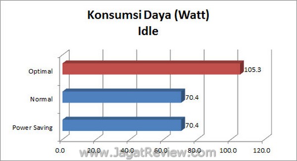 ASUS Sabretooth X79 KonsumsiDaya Idle