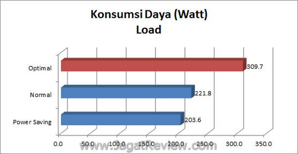 ASUS Sabretooth X79 KonsumsiDaya Load