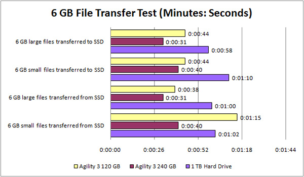 Agility 3 120 GB file transfer test Agility 3 120 GB file transfer test