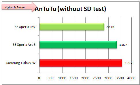GalaxyW_antutu_woSD